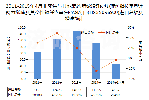 2011-2015年4月非零售與其他混紡腈綸短纖紗線(混紡指按重量計(jì)聚丙烯腈及其變性短纖含量在85%以下)(HS55096900)進(jìn)口總額及增速統(tǒng)計(jì)